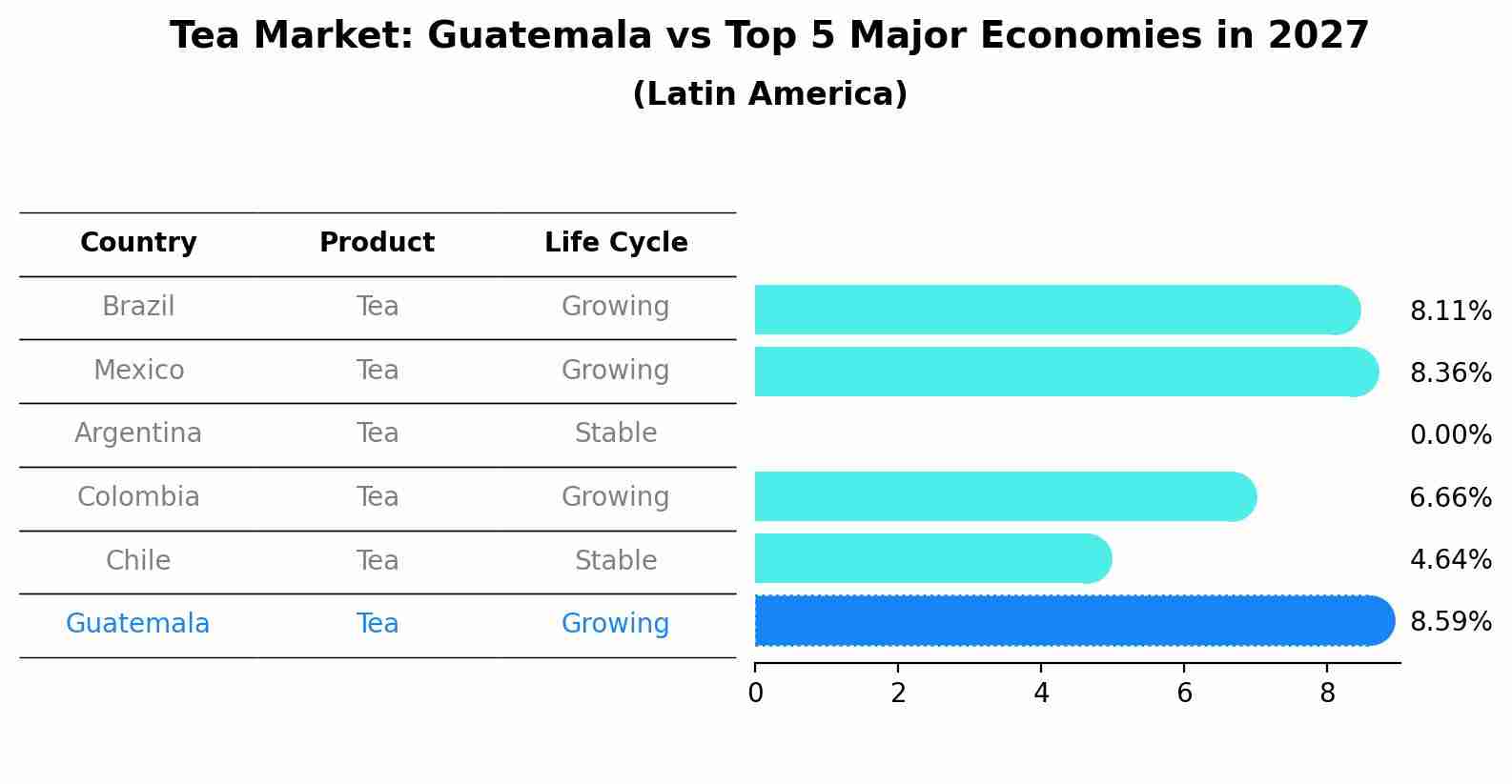 Tea Market: Guatemala vs Top 5 Major Economies in 2027 (Latin America)