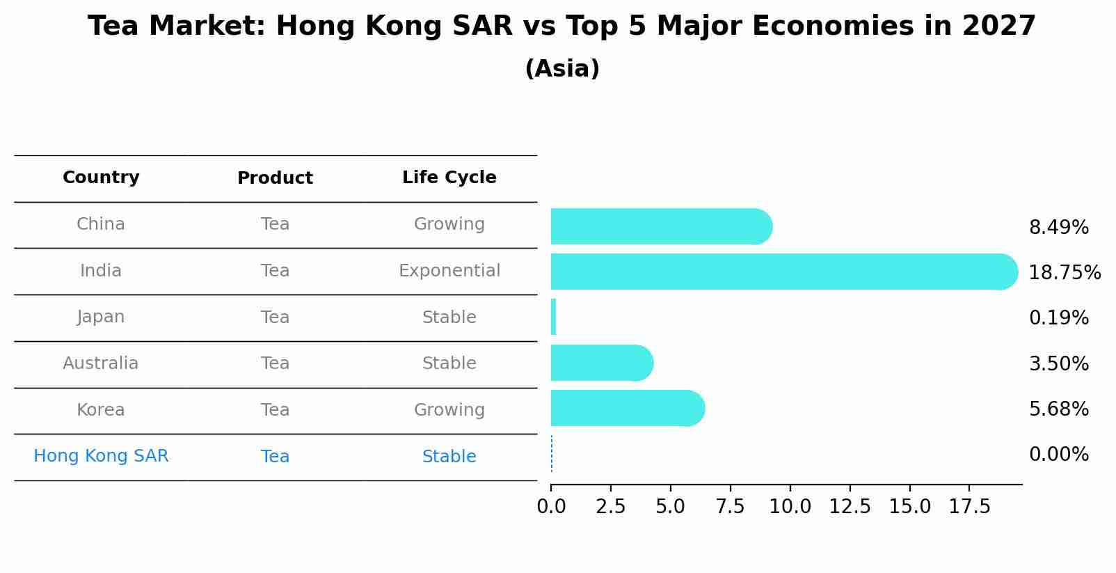 Tea Market: Hong Kong SAR vs Top 5 Major Economies in 2027 (Asia)