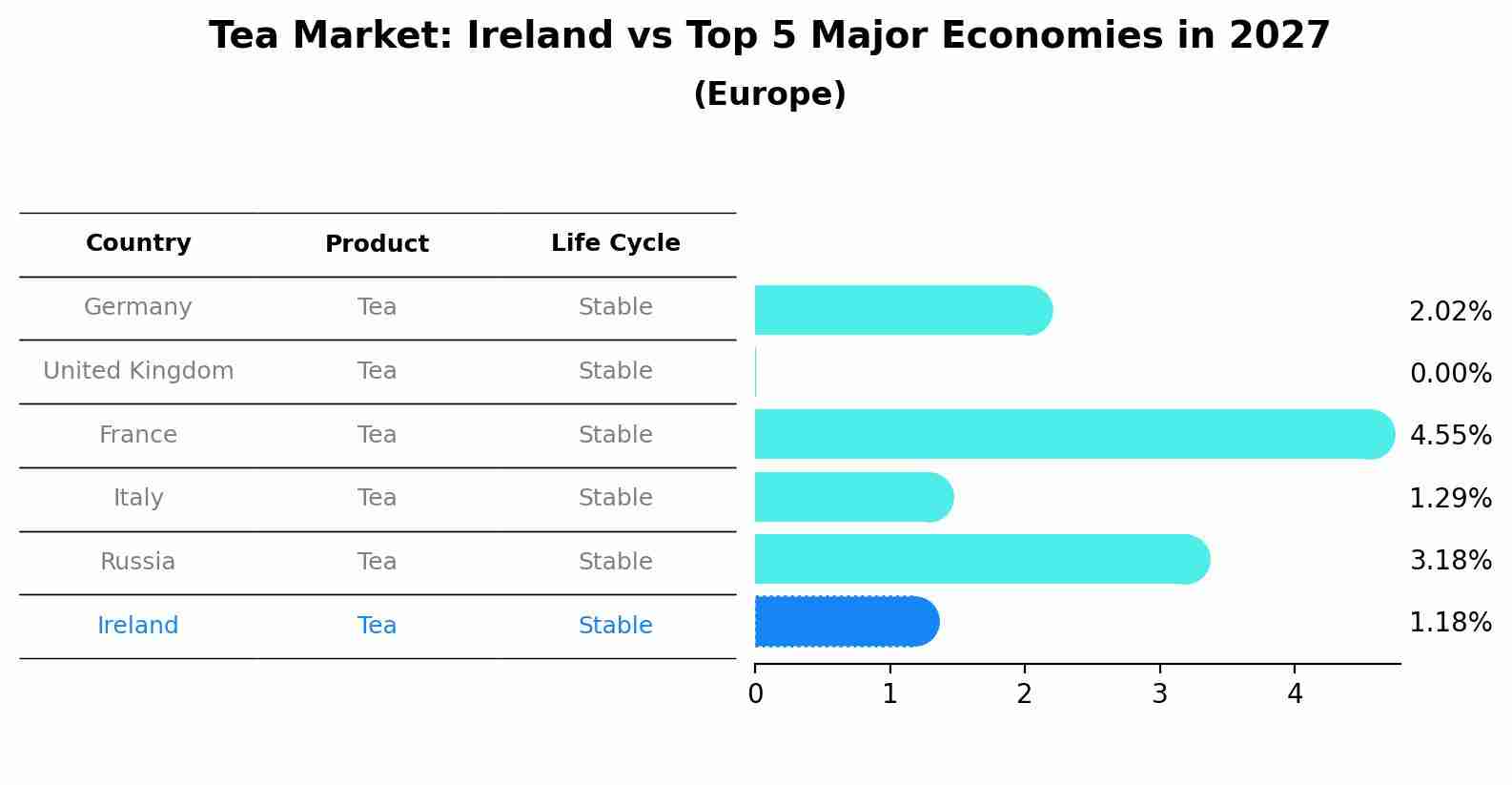 Tea Market: Ireland vs Top 5 Major Economies in 2027 (Europe)