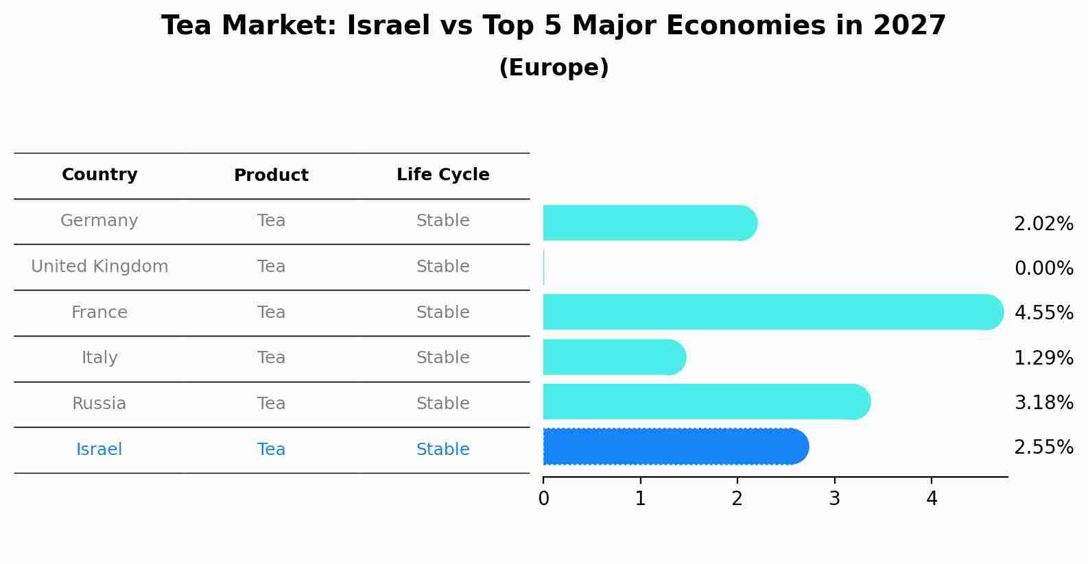 Tea Market: Israel vs Top 5 Major Economies in 2027 (Europe)