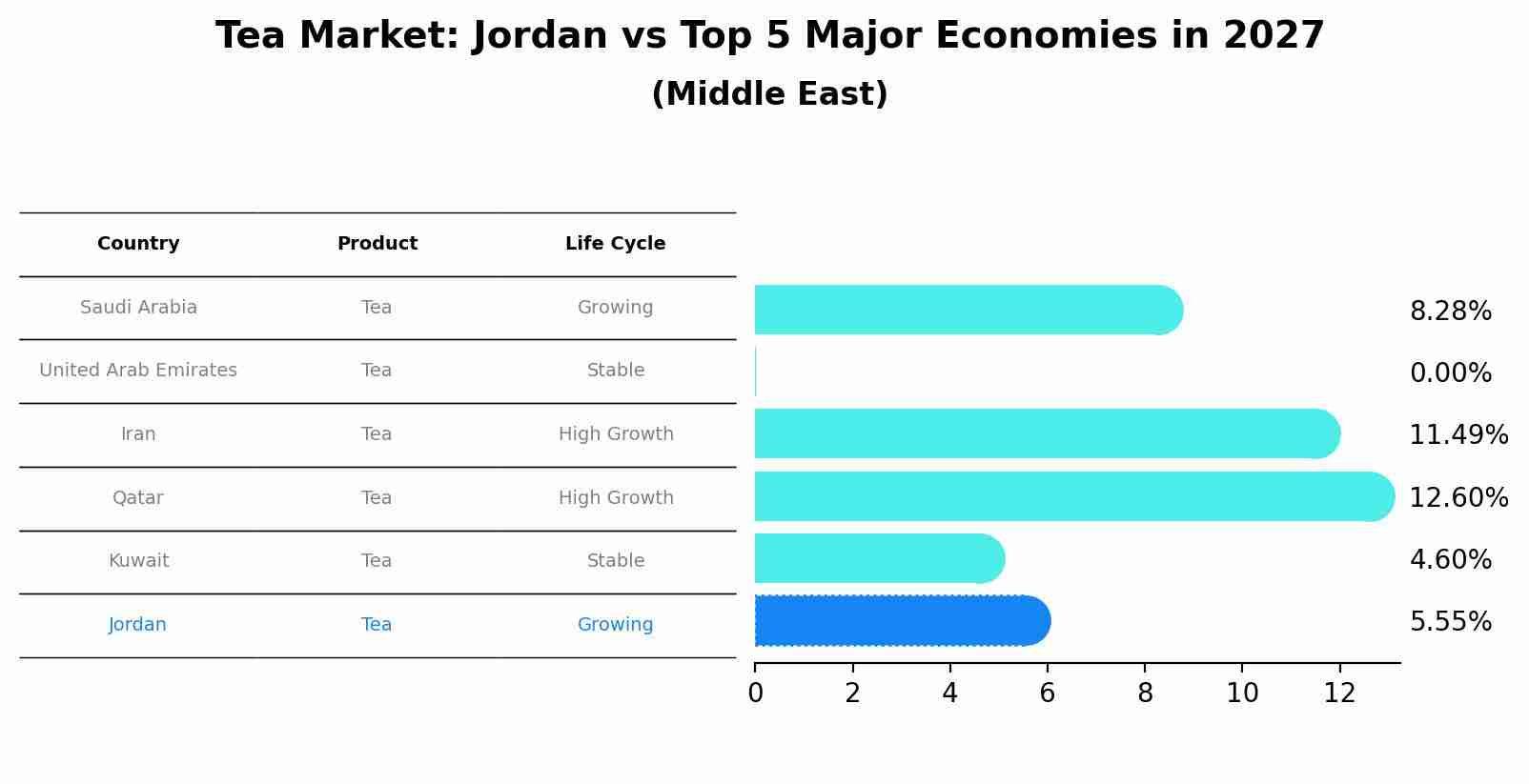 Tea Market: Jordan vs Top 5 Major Economies in 2027 (Middle East)