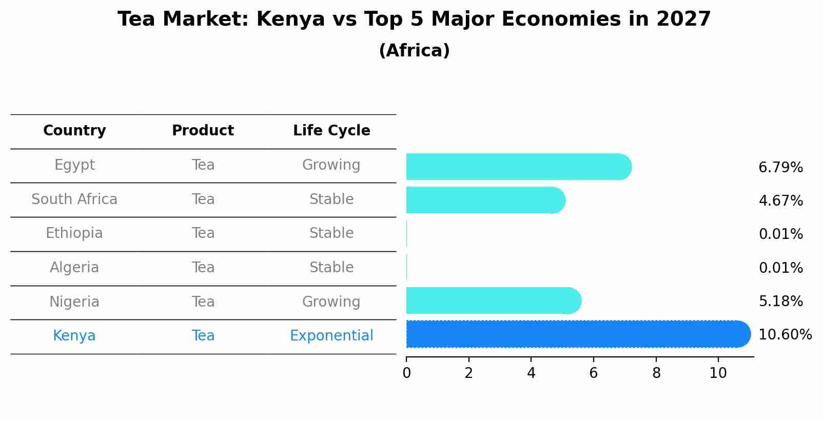 Tea Market: Kenya vs Top 5 Major Economies in 2027 (Africa)