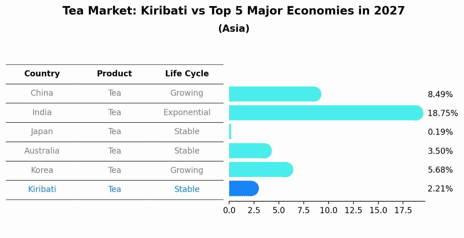 Tea Market: Kiribati vs Top 5 Major Economies in 2027 (Asia)