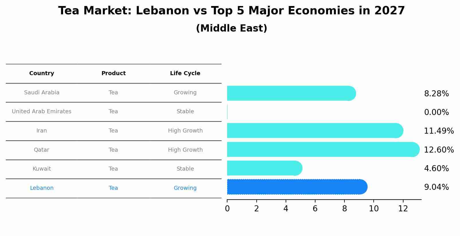 Tea Market: Lebanon vs Top 5 Major Economies in 2027 (Middle East)