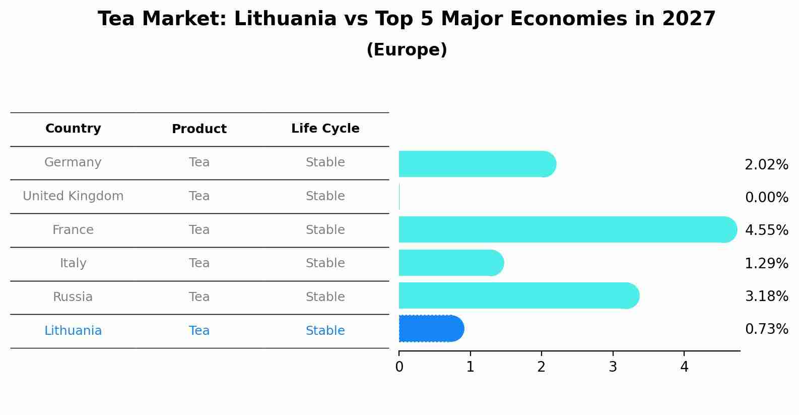 Tea Market: Lithuania vs Top 5 Major Economies in 2027 (Europe)