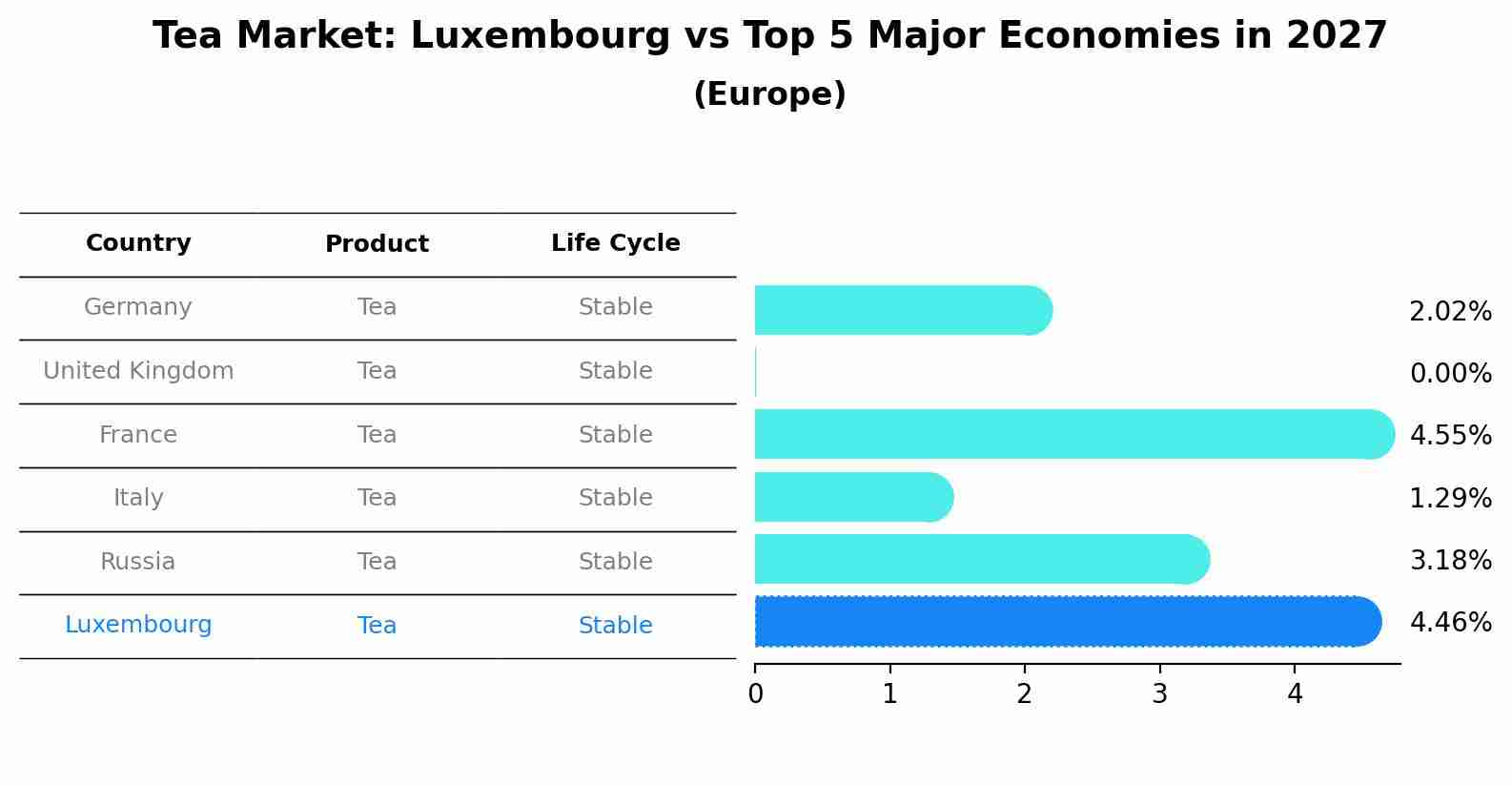 Tea Market: Luxembourg vs Top 5 Major Economies in 2027 (Europe)