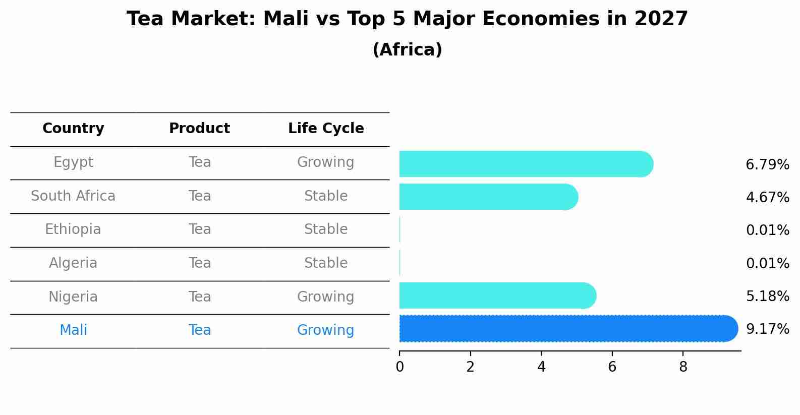 Tea Market: Mali vs Top 5 Major Economies in 2027 (Africa)