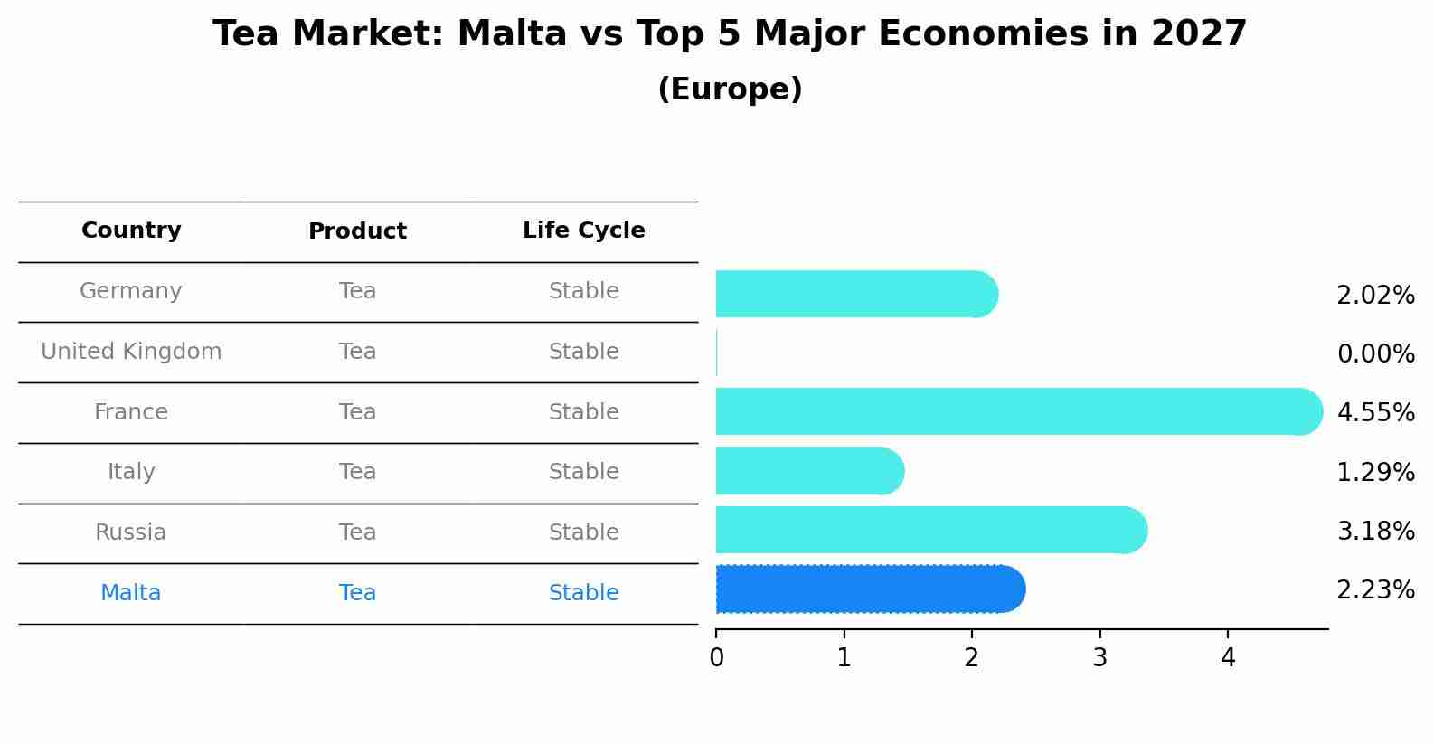 Tea Market: Malta vs Top 5 Major Economies in 2027 (Europe)