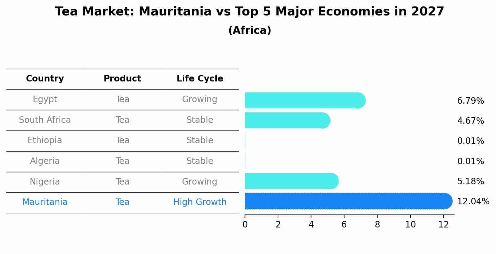 Tea Market: Mauritania vs Top 5 Major Economies in 2027 (Africa)