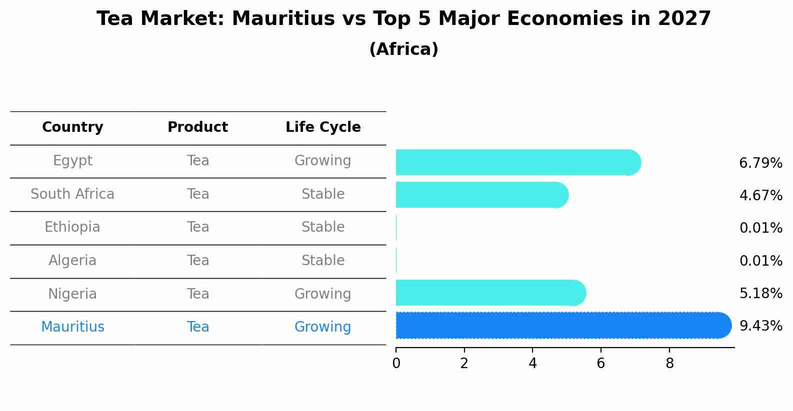 Tea Market: Mauritius vs Top 5 Major Economies in 2027 (Africa)