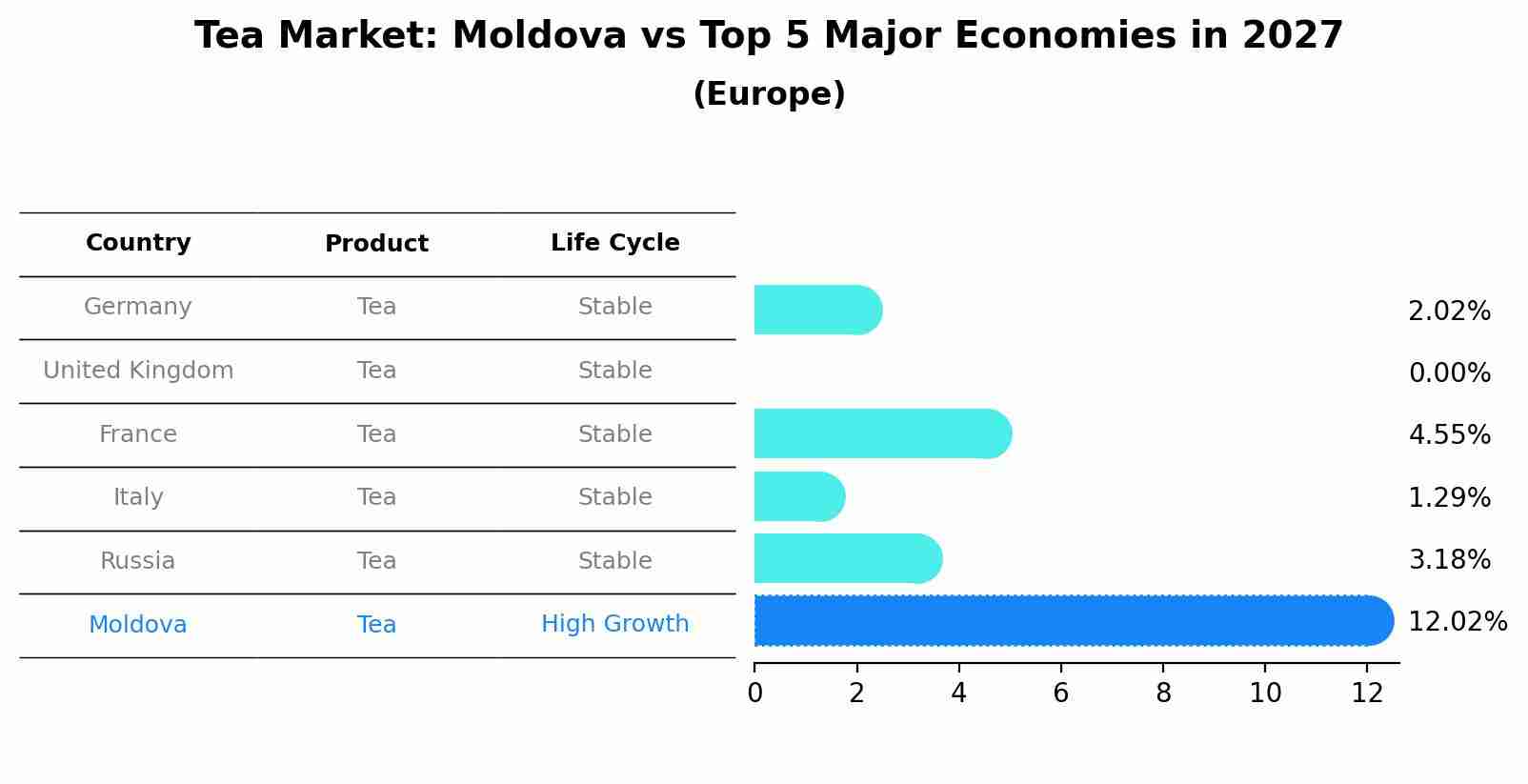 Tea Market: Moldova vs Top 5 Major Economies in 2027 (Europe)