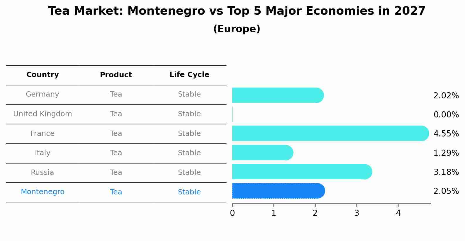 Tea Market: Montenegro vs Top 5 Major Economies in 2027 (Europe)