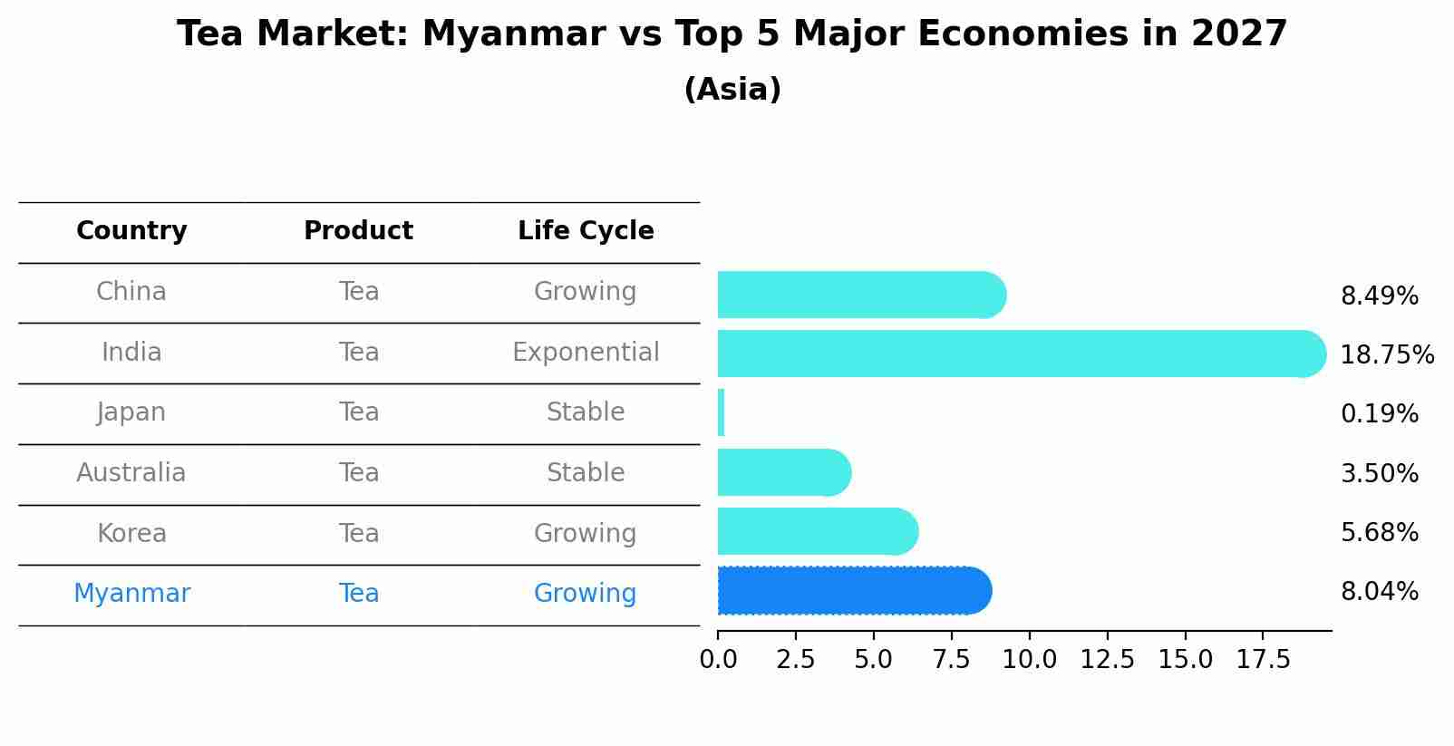 Tea Market: Myanmar vs Top 5 Major Economies in 2027 (Asia)
