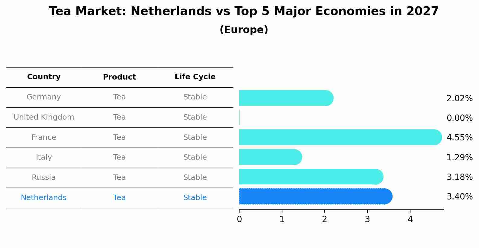 Tea Market: Netherlands vs Top 5 Major Economies in 2027 (Europe)