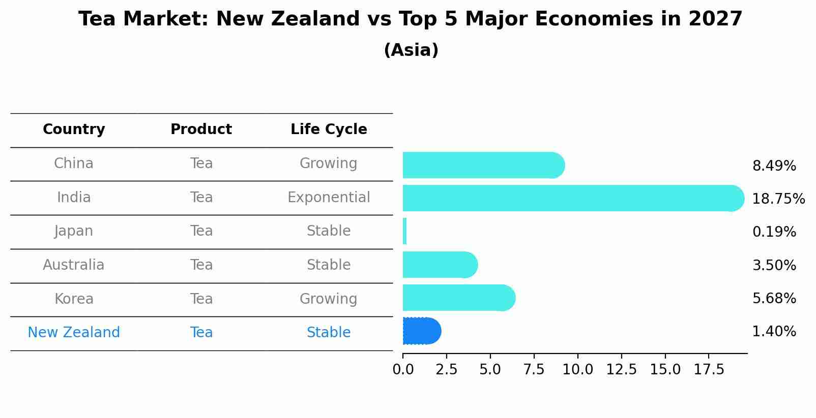 Tea Market: New Zealand vs Top 5 Major Economies in 2027 (Asia)