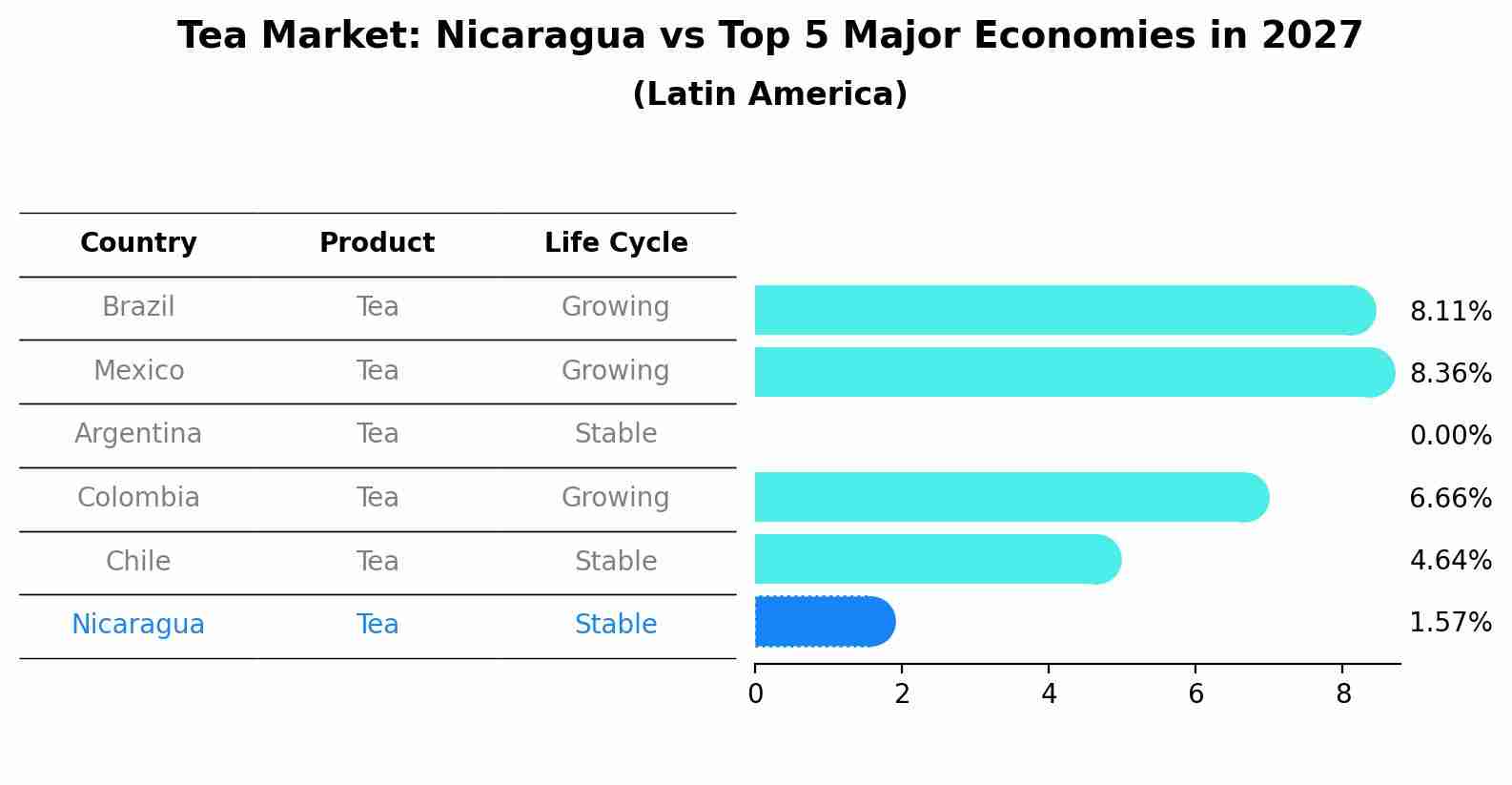 Tea Market: Nicaragua vs Top 5 Major Economies in 2027 (Latin America)