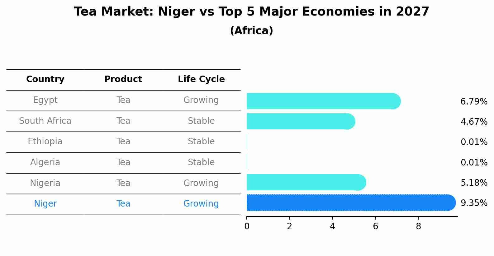 Tea Market: Niger vs Top 5 Major Economies in 2027 (Africa)