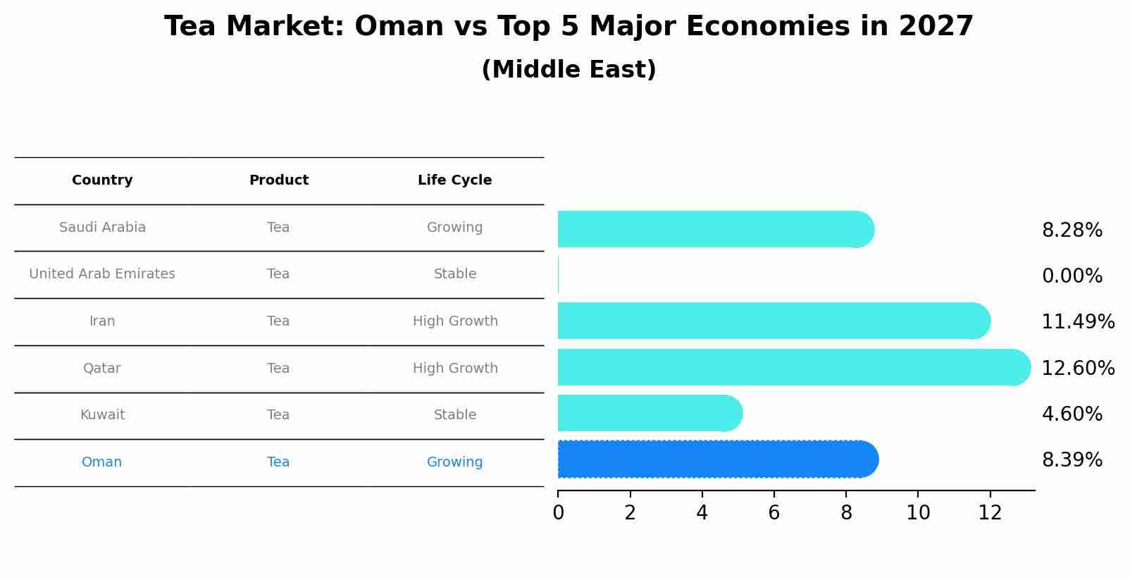 Tea Market: Oman vs Top 5 Major Economies in 2027 (Middle East)