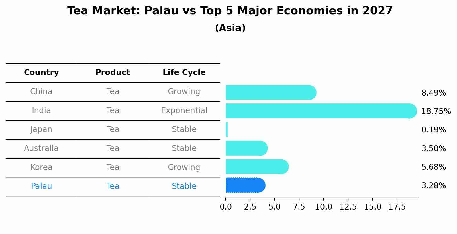 Tea Market: Palau vs Top 5 Major Economies in 2027 (Asia)