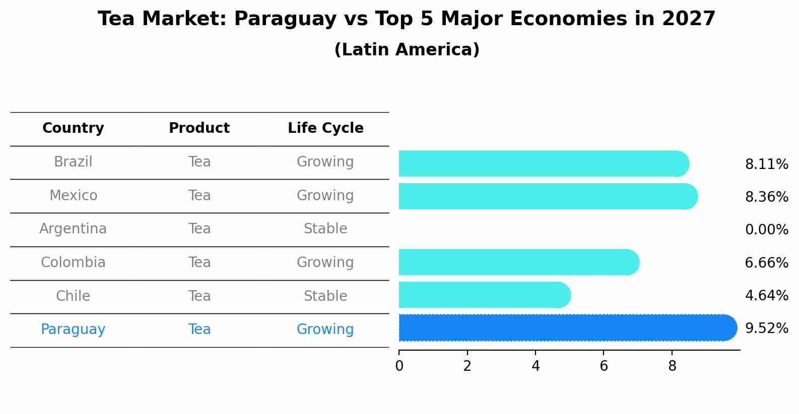 Tea Market: Paraguay vs Top 5 Major Economies in 2027 (Latin America)