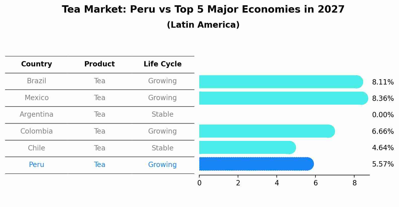 Tea Market: Peru vs Top 5 Major Economies in 2027 (Latin America)