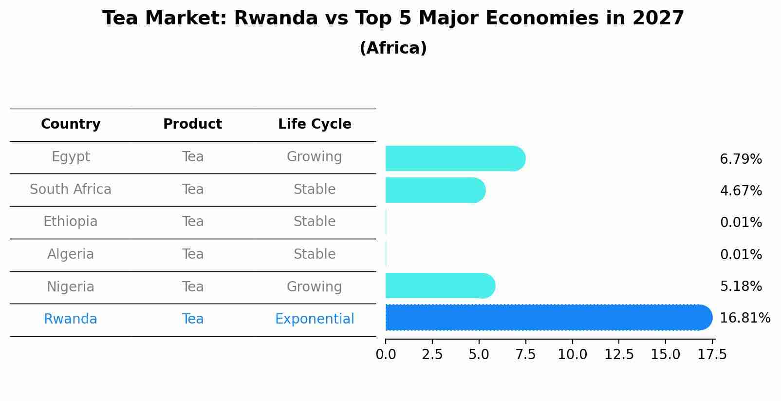 Tea Market: Rwanda vs Top 5 Major Economies in 2027 (Africa)