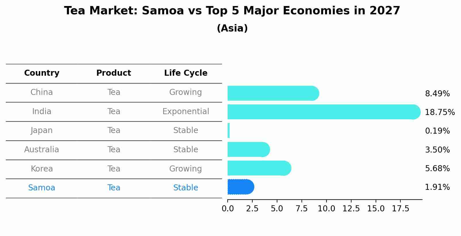 Tea Market: Samoa vs Top 5 Major Economies in 2027 (Asia)