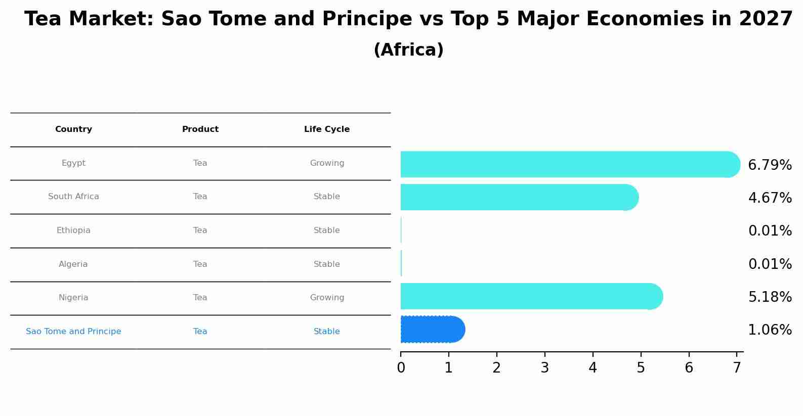 Tea Market: Sao Tome and Principe vs Top 5 Major Economies in 2027 (Africa)