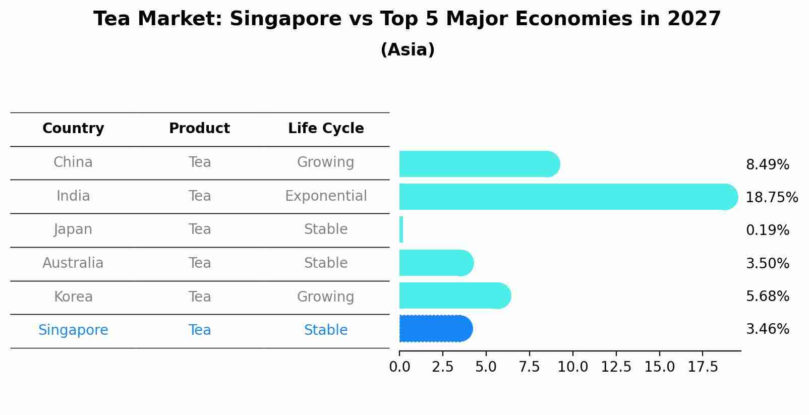 Tea Market: Singapore vs Top 5 Major Economies in 2027 (Asia)