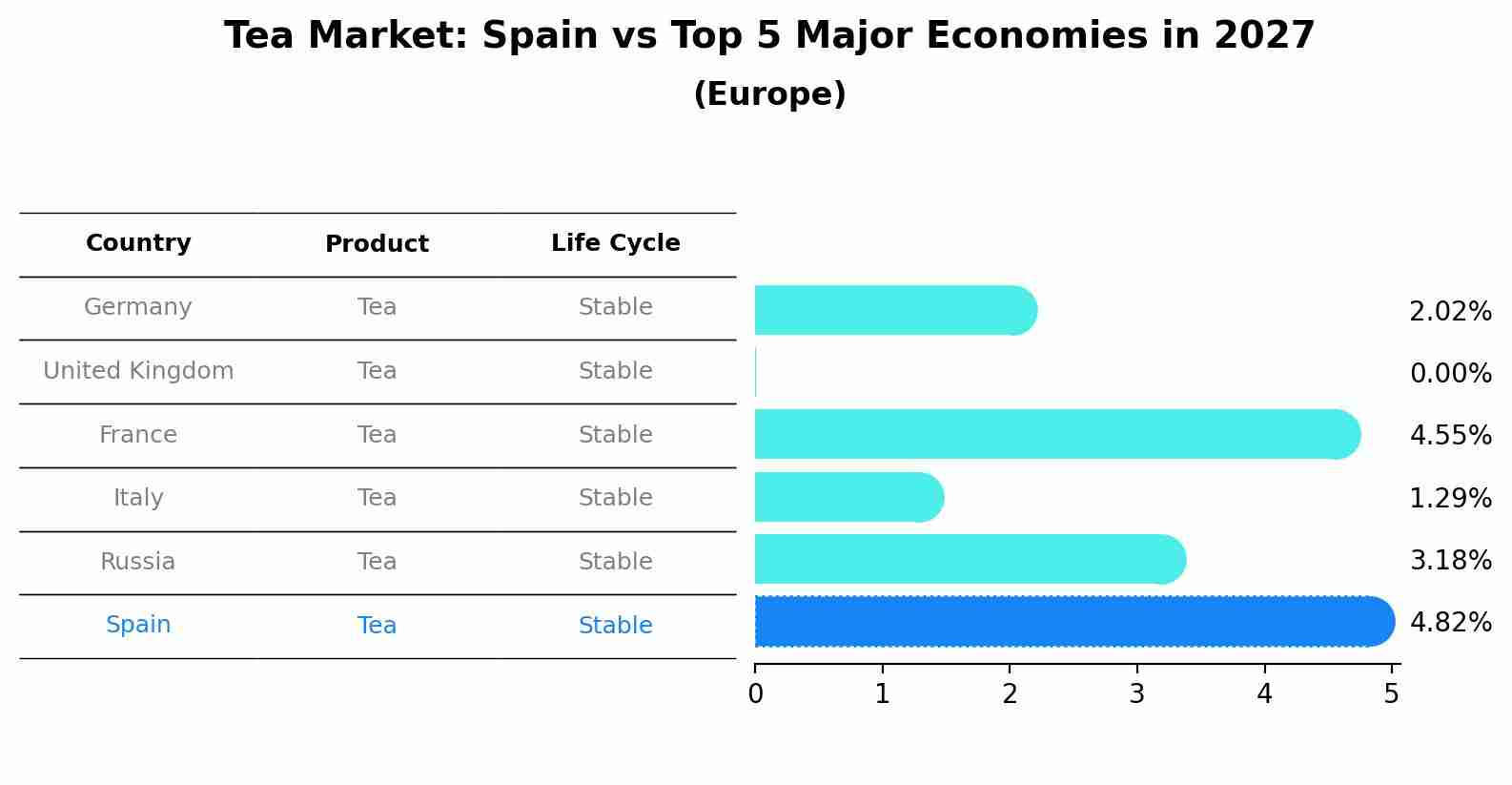 Tea Market: Spain vs Top 5 Major Economies in 2027 (Europe)