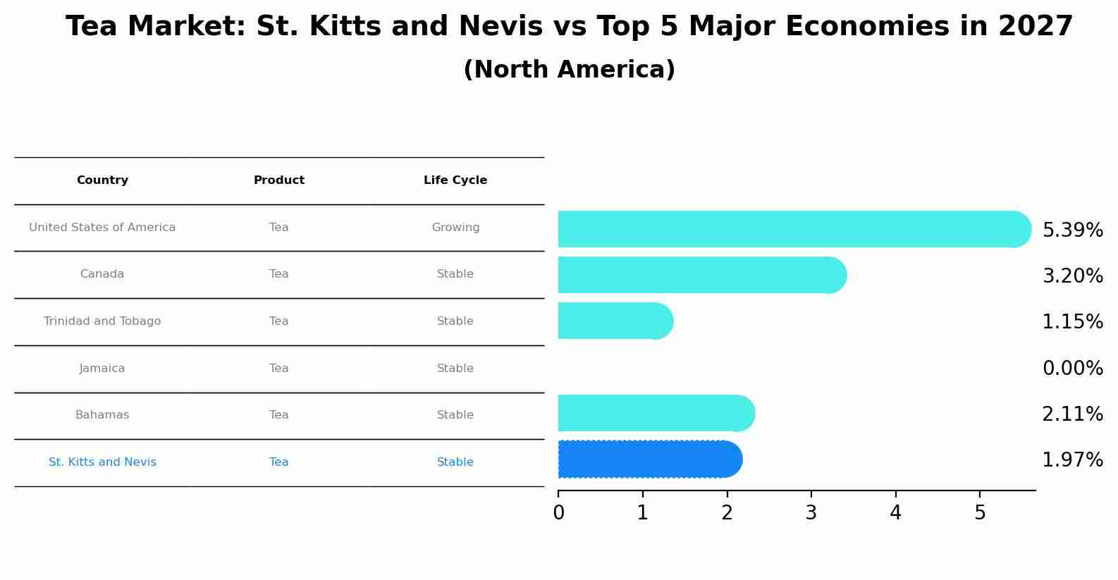 Tea Market: St. Kitts and Nevis vs Top 5 Major Economies in 2027 (North America)