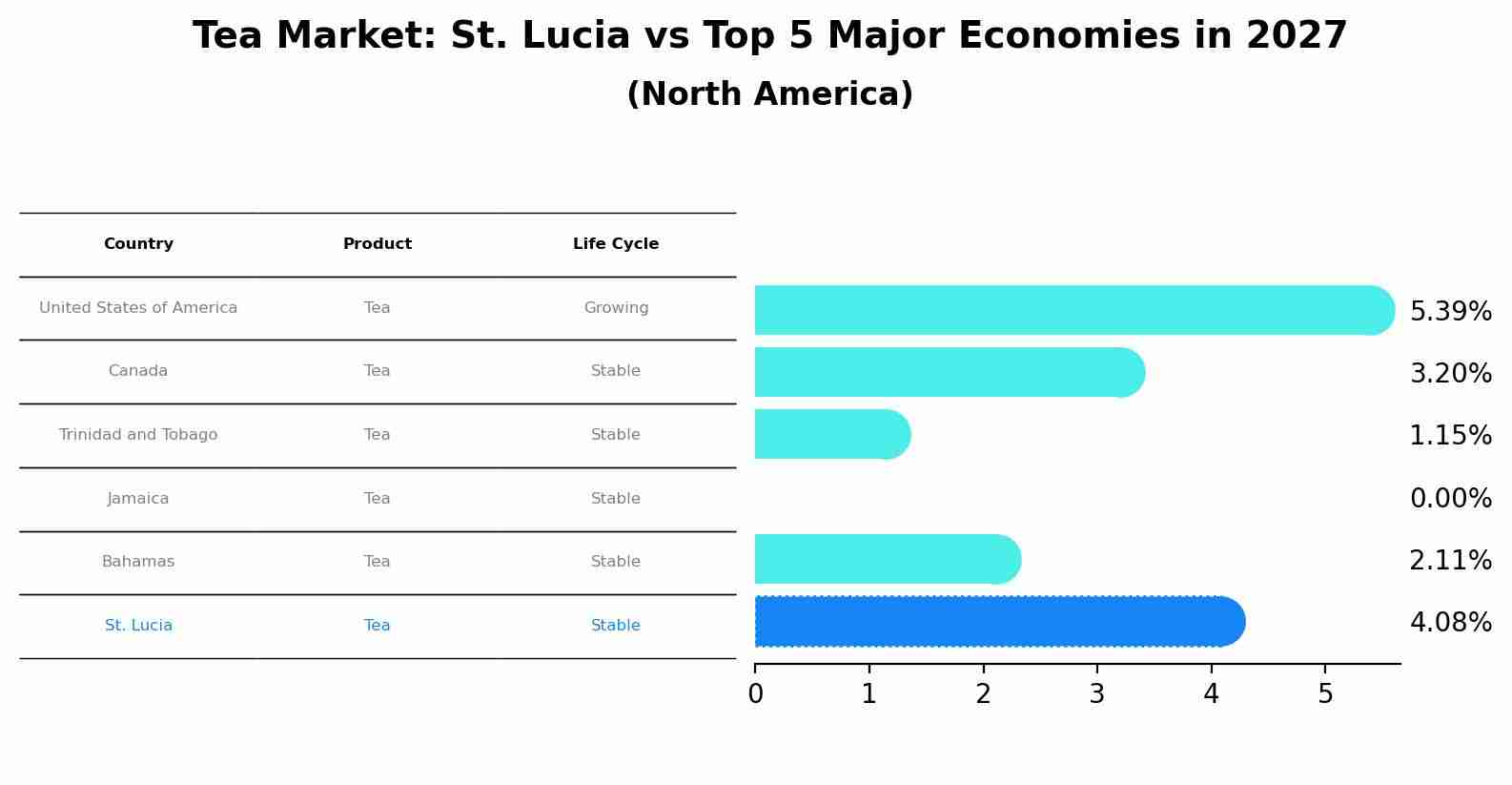 Tea Market: St. Lucia vs Top 5 Major Economies in 2027 (North America)