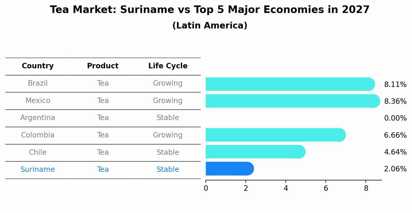 Tea Market: Suriname vs Top 5 Major Economies in 2027 (Latin America)