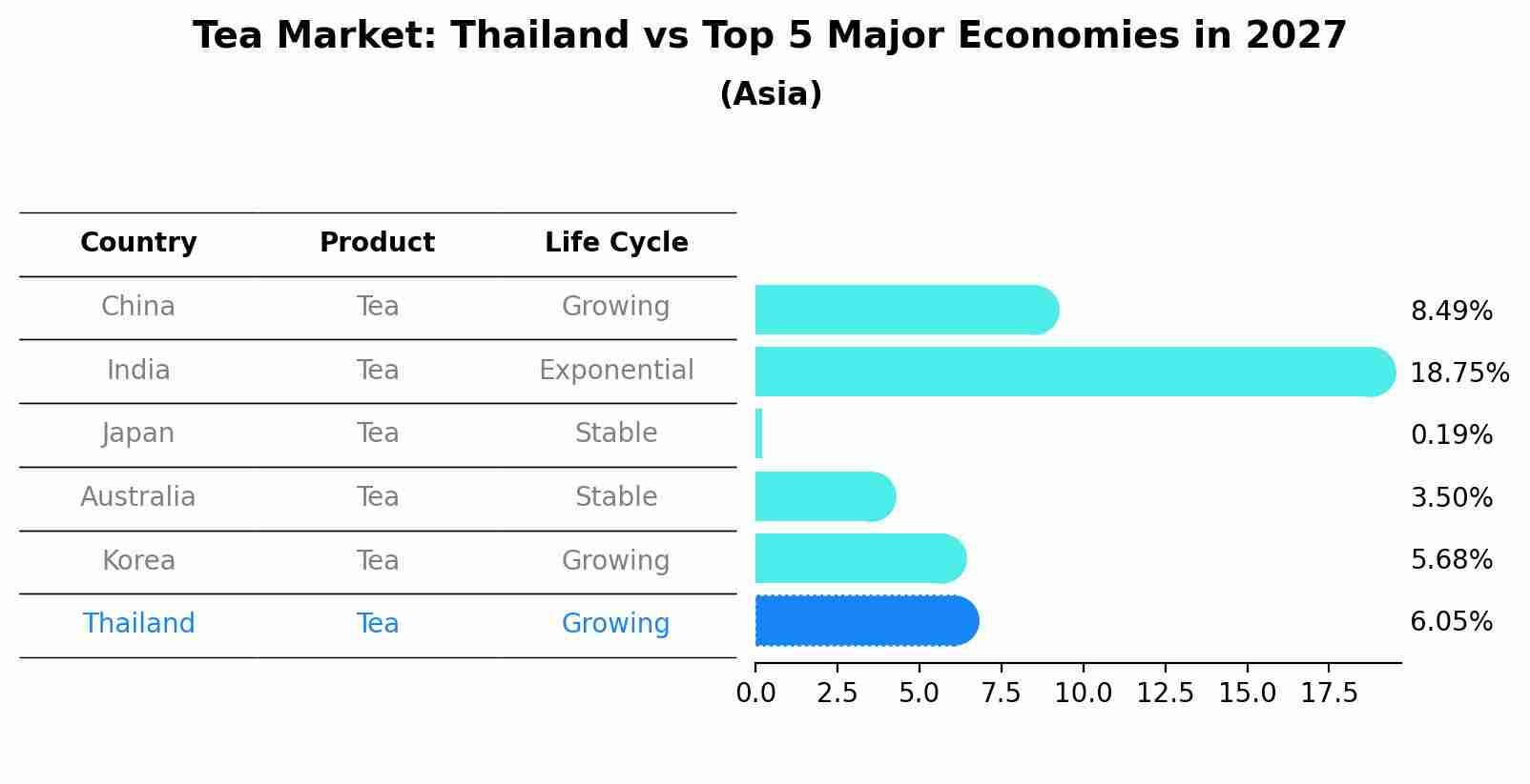 Tea Market: Thailand vs Top 5 Major Economies in 2027 (Asia)