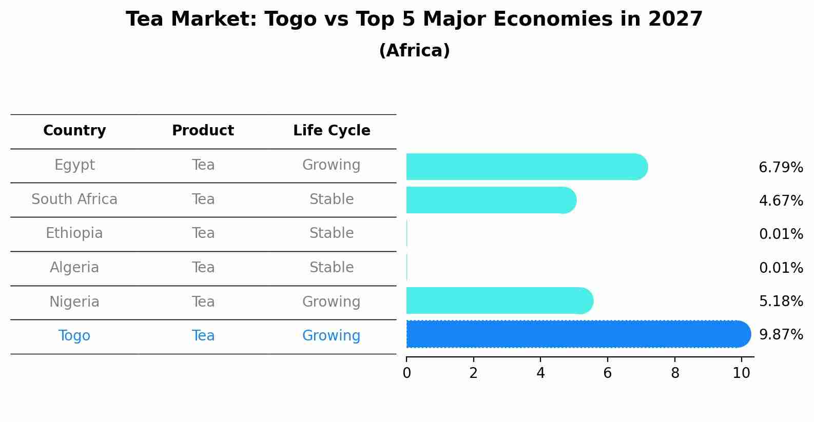Tea Market: Togo vs Top 5 Major Economies in 2027 (Africa)