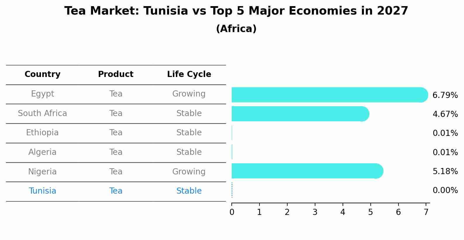 Tea Market: Tunisia vs Top 5 Major Economies in 2027 (Africa)