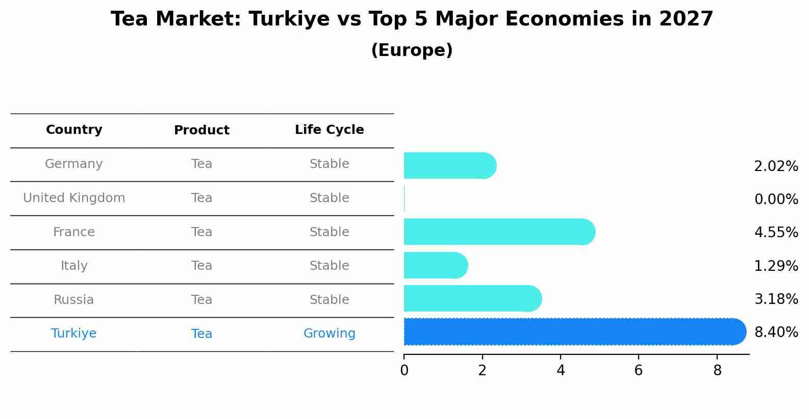 Tea Market: Turkiye vs Top 5 Major Economies in 2027 (Europe)