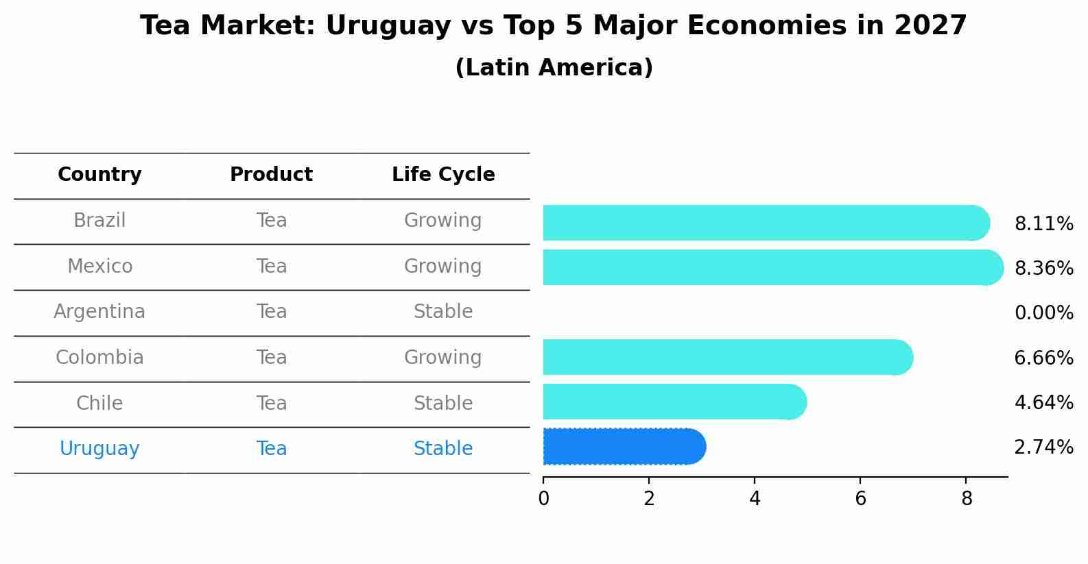 Tea Market: Uruguay vs Top 5 Major Economies in 2027 (Latin America)