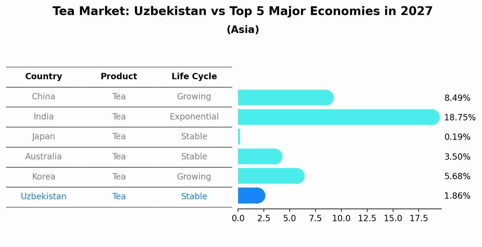 Tea Market: Uzbekistan vs Top 5 Major Economies in 2027 (Asia)
