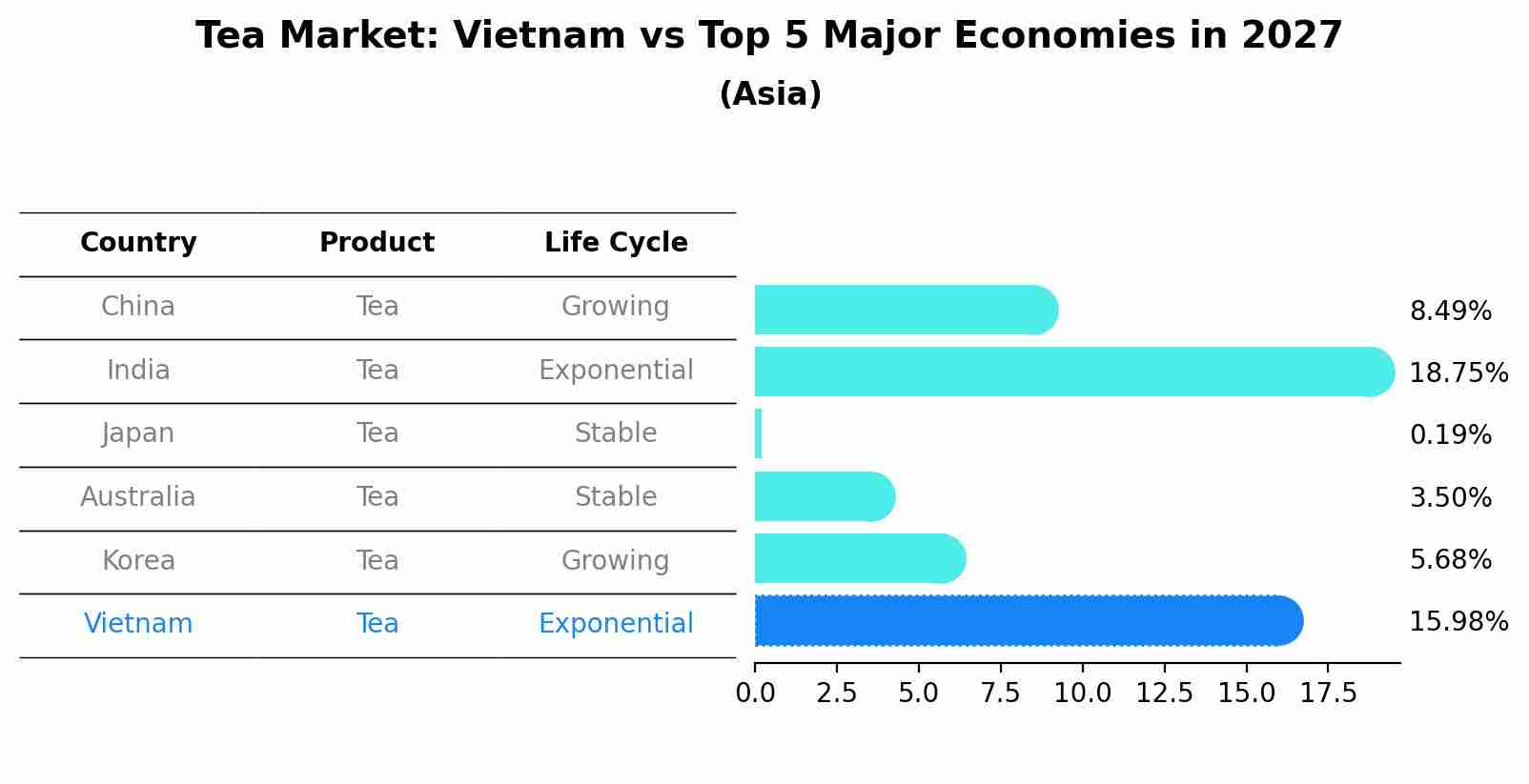 Tea Market: Vietnam vs Top 5 Major Economies in 2027 (Asia)