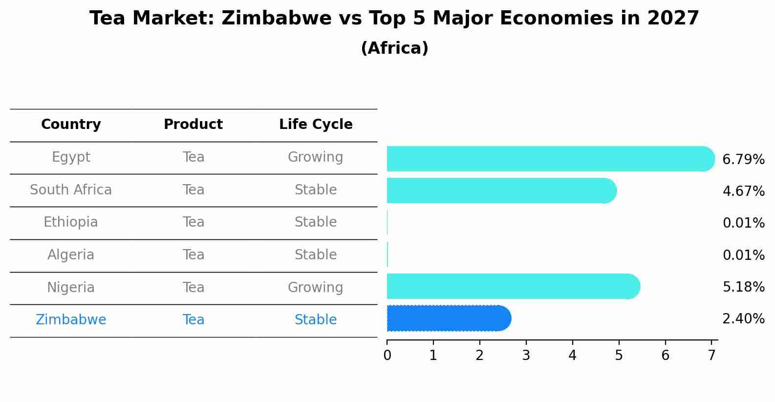 Tea Market: Zimbabwe vs Top 5 Major Economies in 2027 (Africa)