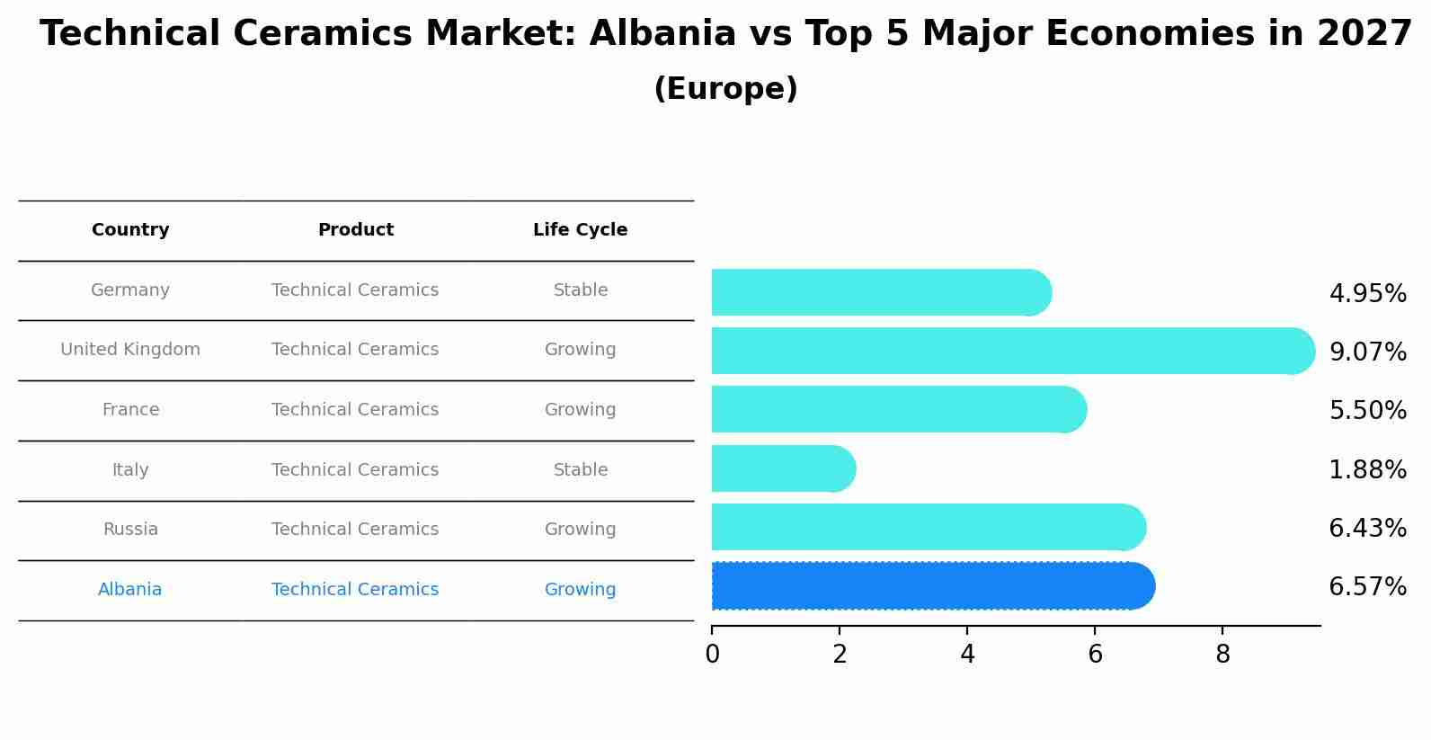 Technical Ceramics Market: Albania vs Top 5 Major Economies in 2027 (Europe)