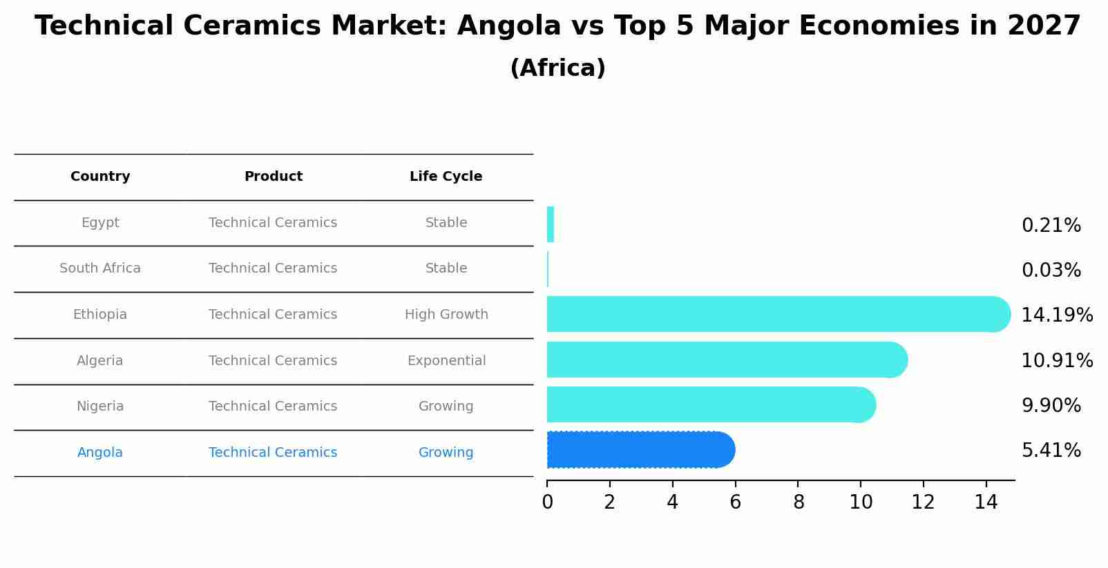 Technical Ceramics Market: Angola vs Top 5 Major Economies in 2027 (Africa)