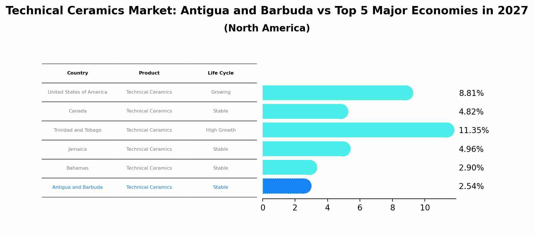 Technical Ceramics Market: Antigua and Barbuda vs Top 5 Major Economies in 2027 (North America)