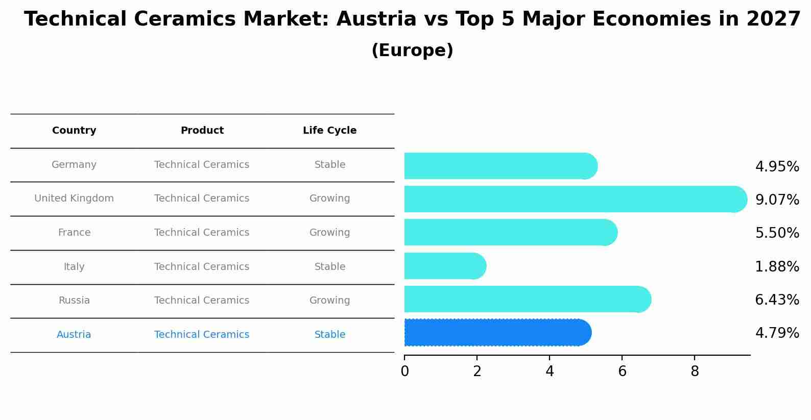 Technical Ceramics Market: Austria vs Top 5 Major Economies in 2027 (Europe)