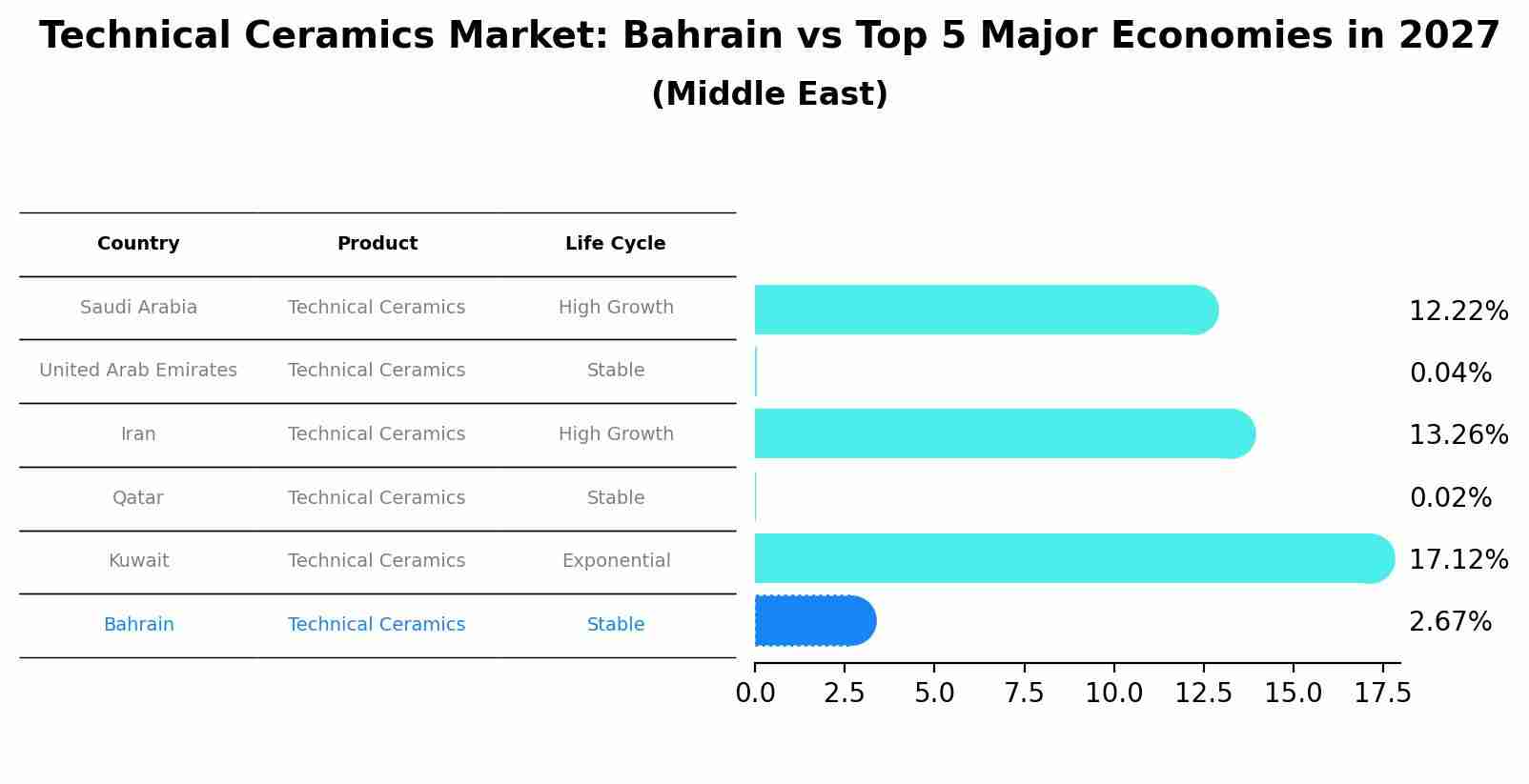 Technical Ceramics Market: Bahrain vs Top 5 Major Economies in 2027 (Middle East)