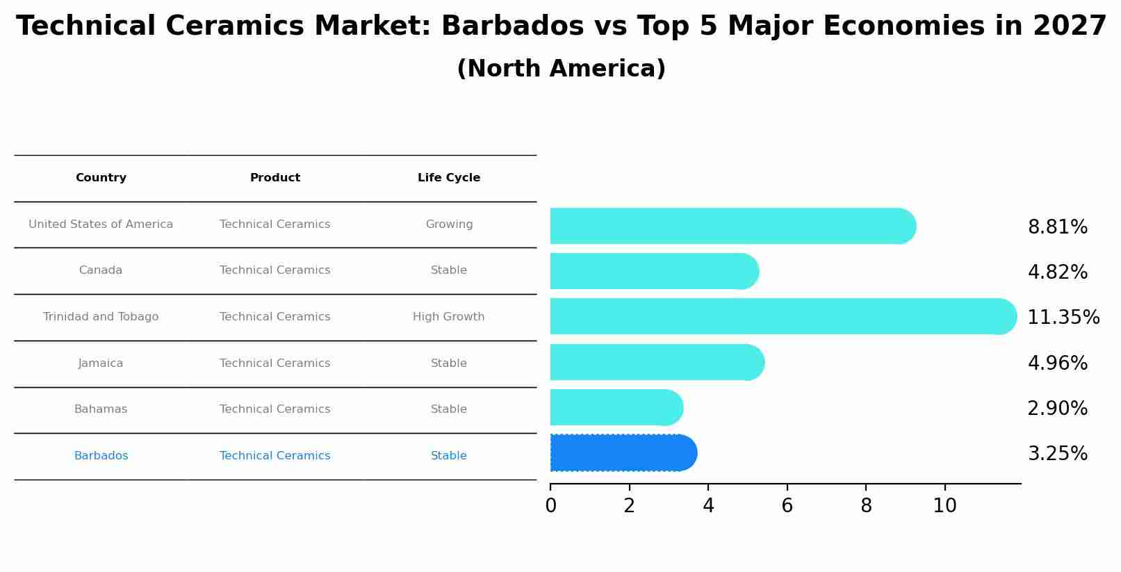 Technical Ceramics Market: Barbados vs Top 5 Major Economies in 2027 (North America)