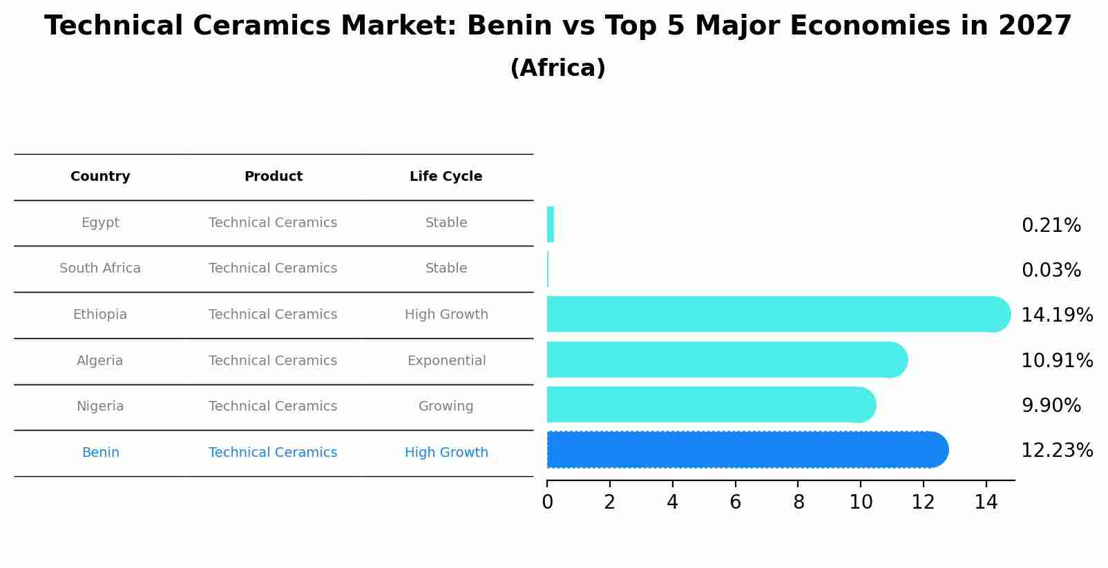 Technical Ceramics Market: Benin vs Top 5 Major Economies in 2027 (Africa)