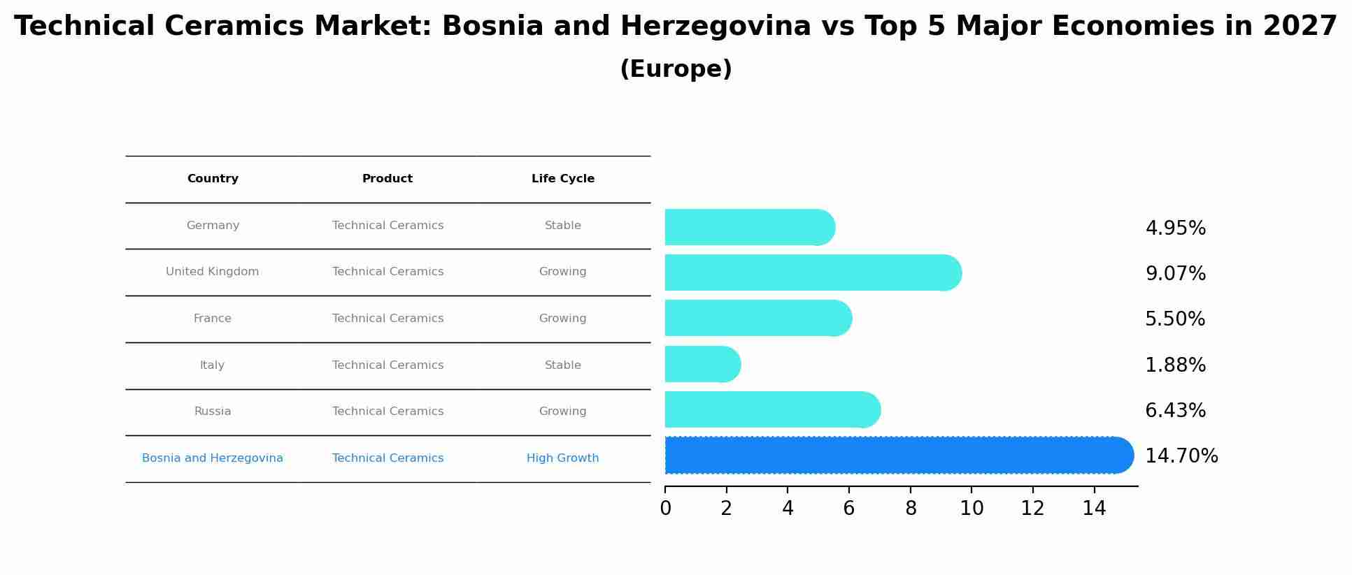 Technical Ceramics Market: Bosnia and Herzegovina vs Top 5 Major Economies in 2027 (Europe)