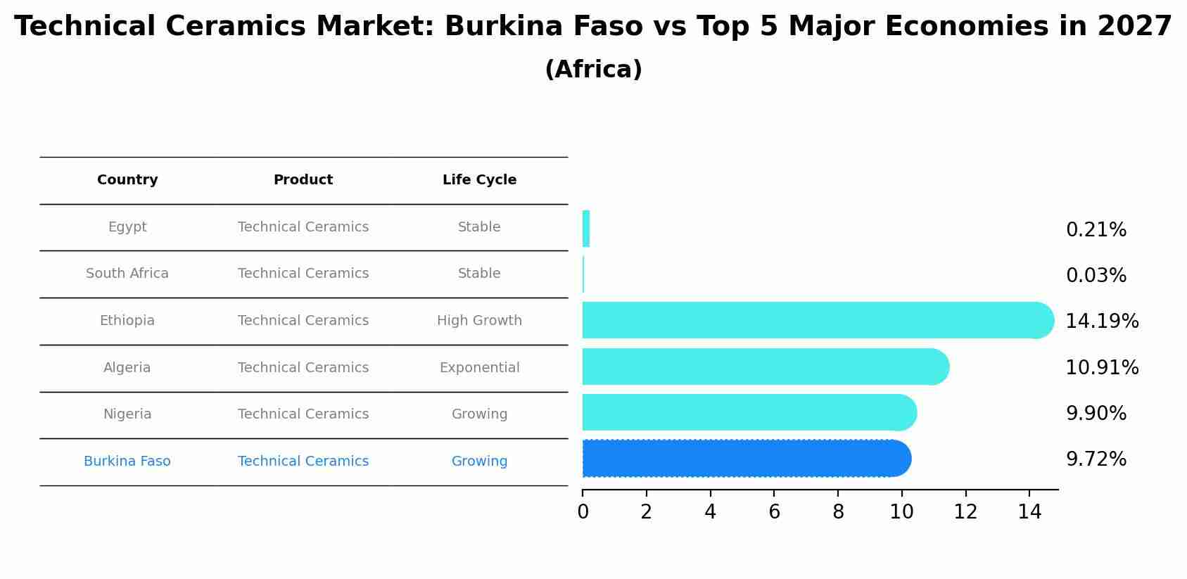 Technical Ceramics Market: Burkina Faso vs Top 5 Major Economies in 2027 (Africa)
